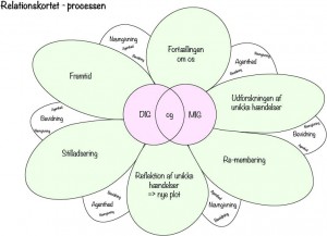 Relationskortet_skitse